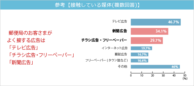 季節を先取りする広告活用例と活用方法16冬号 ｊｐコミュニケーションズ株式会社