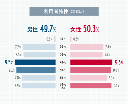 利用者特性（男女比）