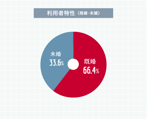 利用者特性（既婚・未婚）