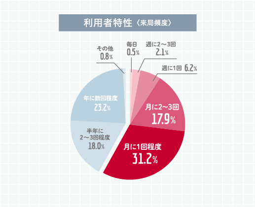 利用者特性（来局頻度）