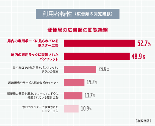 利用者特性（広告類の閲覧経験）