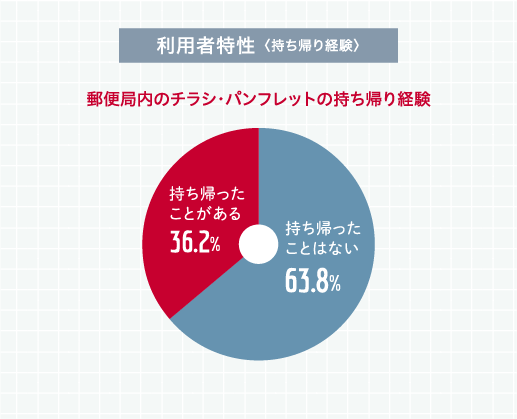 利用者特性（持ち帰り経験）