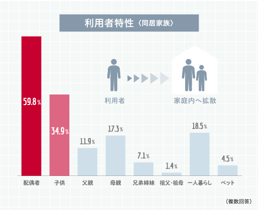 利用者特性（同居家族）
