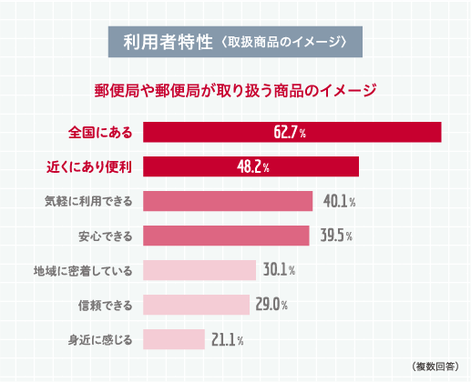 利用者特性（取扱商品のイメージ）