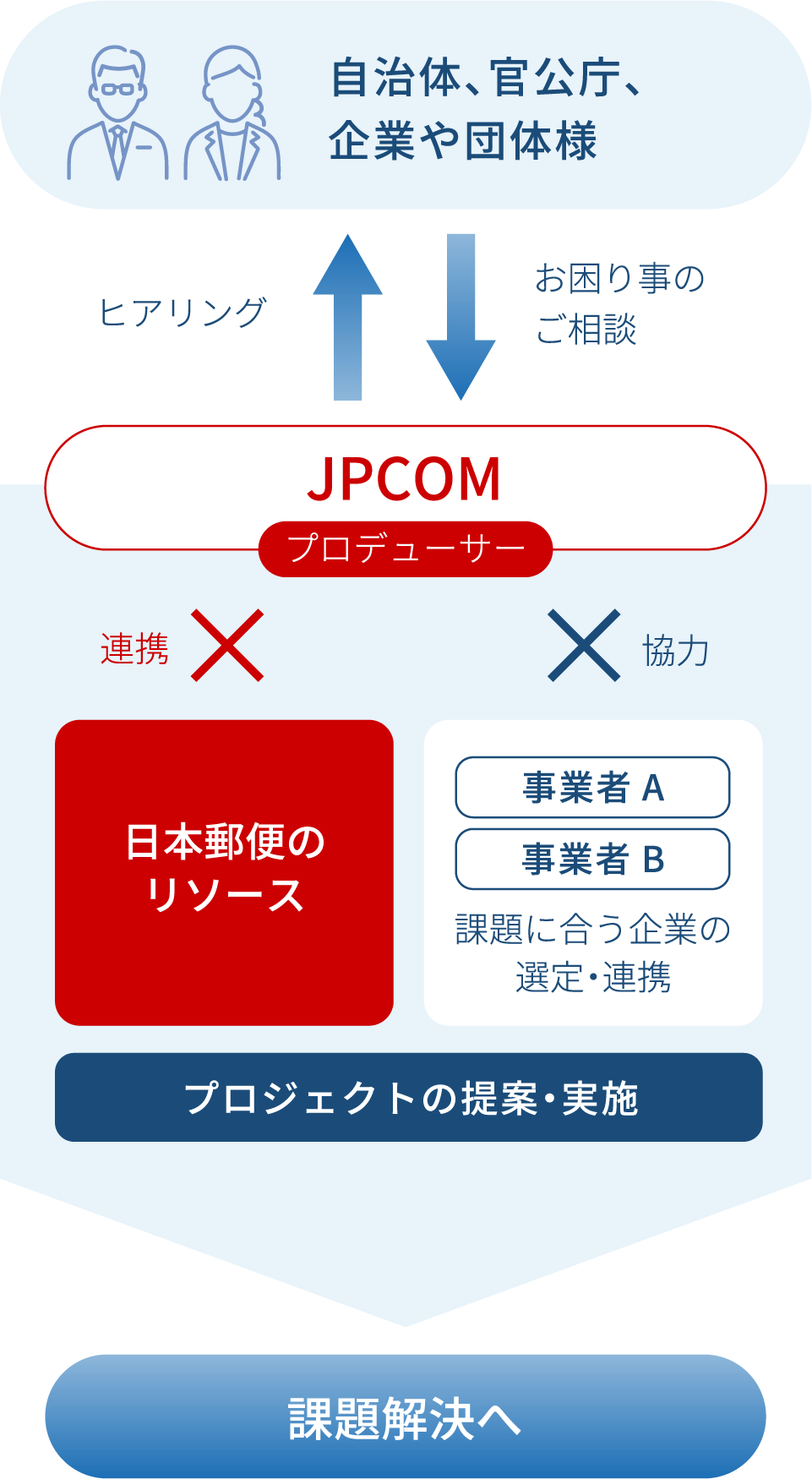 コミュニケーションズ「ソリューション事業」とは